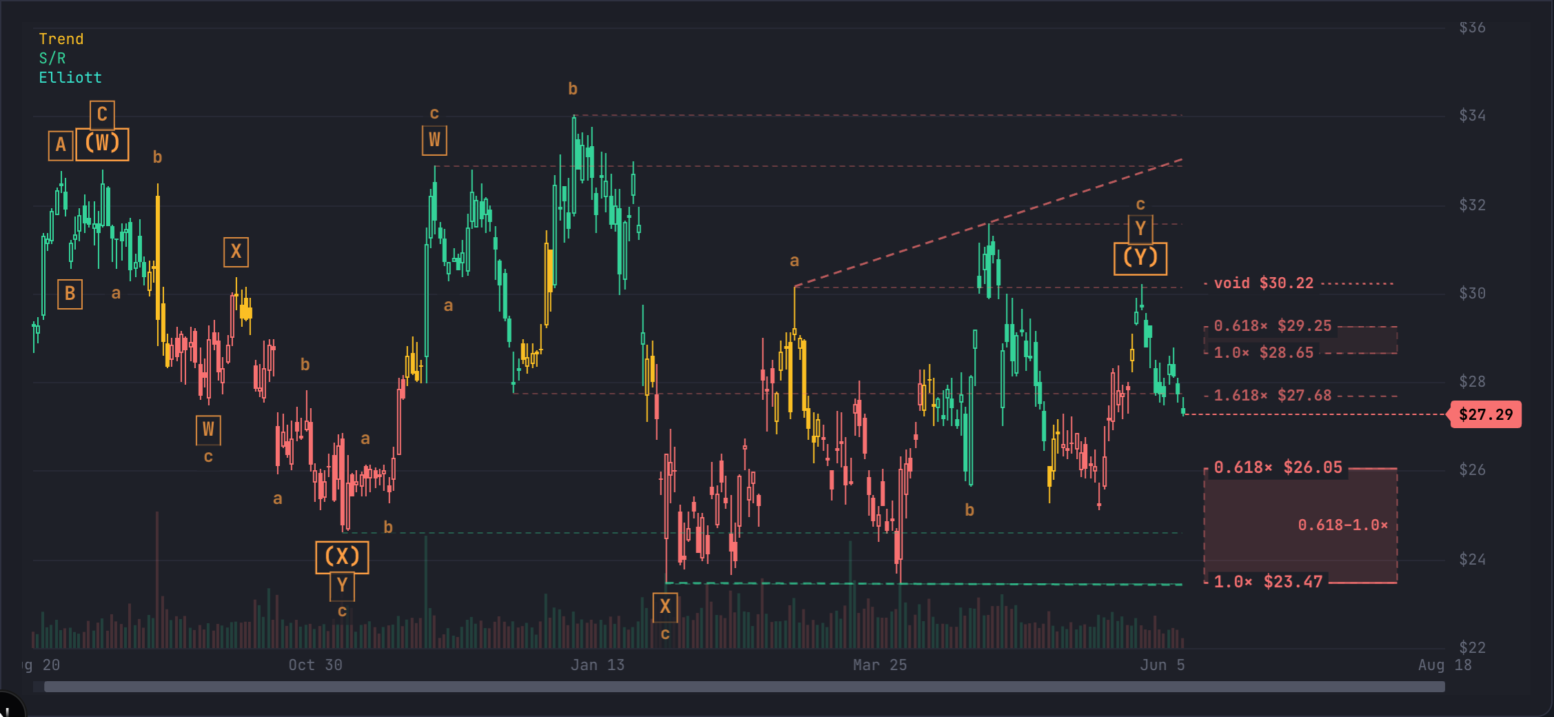 CCL daily chart with an automatic Elliott Wave count, showing labelled waves and priced retracement zone levels